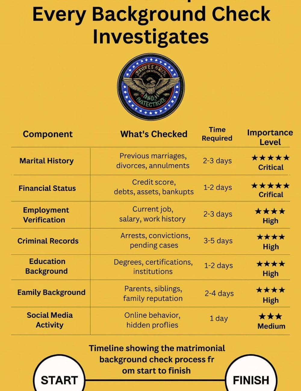 The 7 Process of a matrimonial backgrounds checks